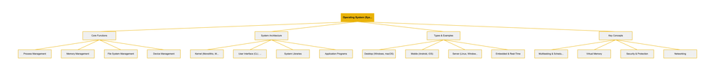 How to Crack GATE 2027 with Dynamo AI: Fast Mode, Flashcards, and Concept Mindmaps mindmap 1791217693863